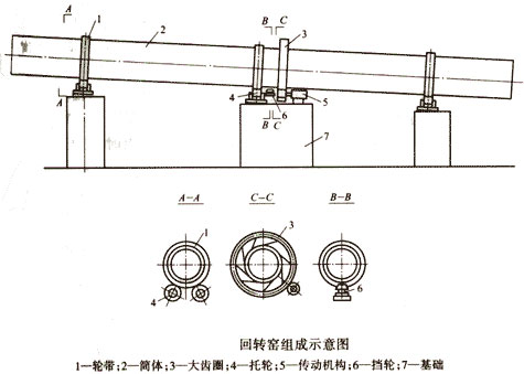 回轉(zhuǎn)窯組成示意圖