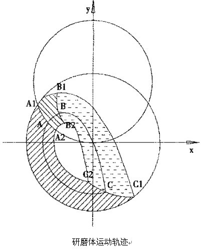 球磨機研磨軌跡圖