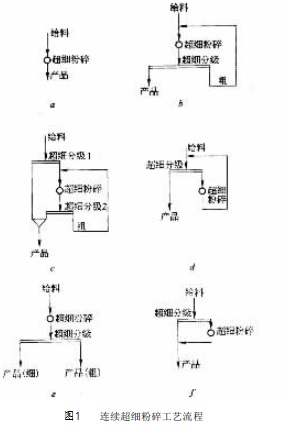 聯(lián)系超細(xì)磨粉工藝流程