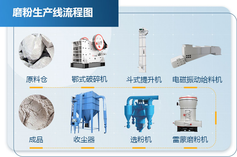 20-1000目的石頭超細(xì)磨粉機(jī)流程配置