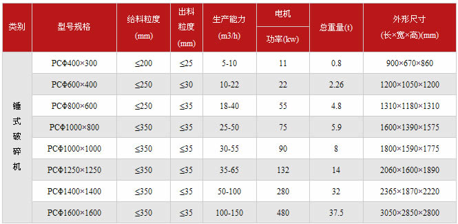 錘式破碎機(jī)技術(shù)參數(shù)表