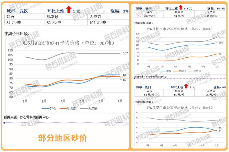 武漢、杭州、廈門地區(qū)砂子價(jià)格對(duì)比