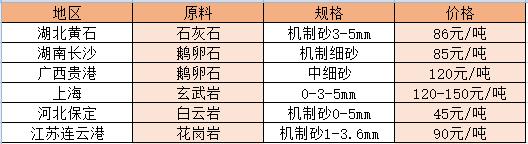 11月部分地區(qū)沙子價(jià)格