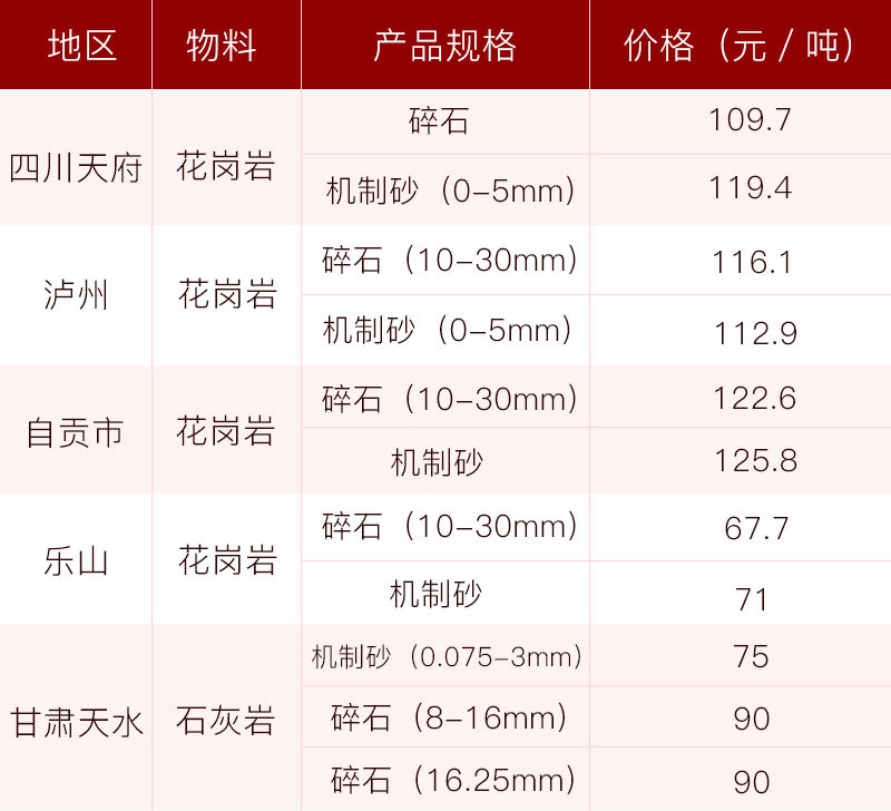 沙石市場價格高，前景好