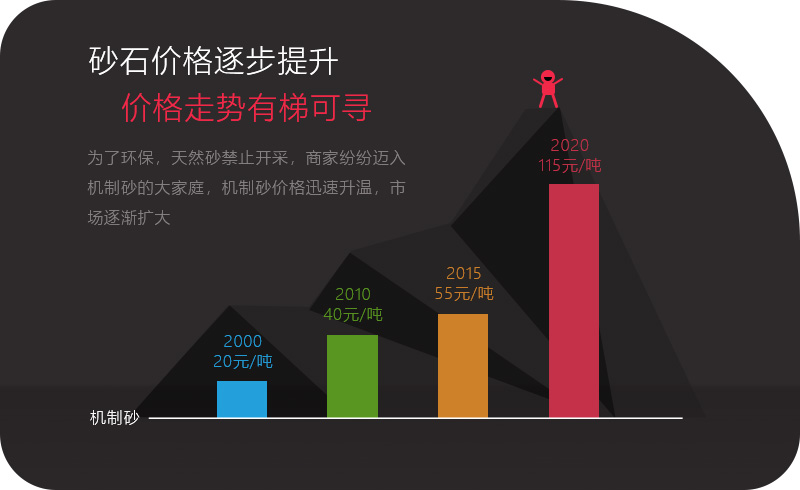 機制砂價格上升趨勢明顯，砂石行業(yè)發(fā)展前景好